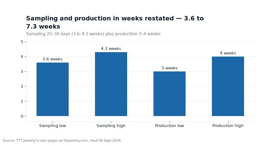Bar chart: Sampling and production in weeks restated — 3.6 to 7.3 weeks